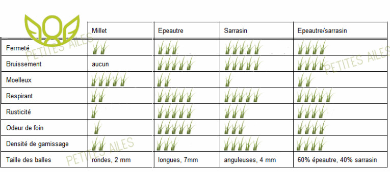 Comparatif achat oreillers
